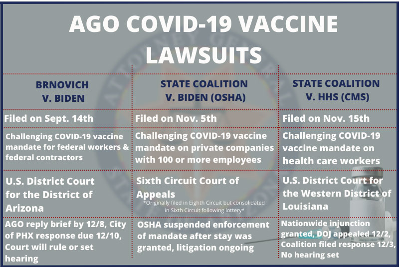 Quick Update: Brnovich Update on Vaccine Lawsuits