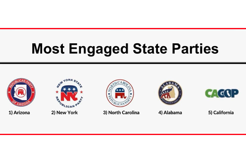 Republican Party of Arizona Recognized as the &#039;Most Engaged&#039;