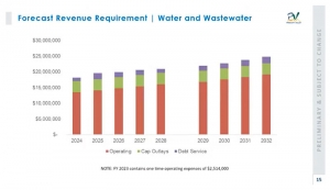 PV Council Considers Water &amp; Wastewater Rates