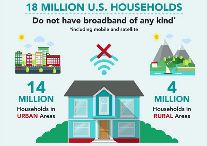 1.3 Million Arizonans Lack Internet Access