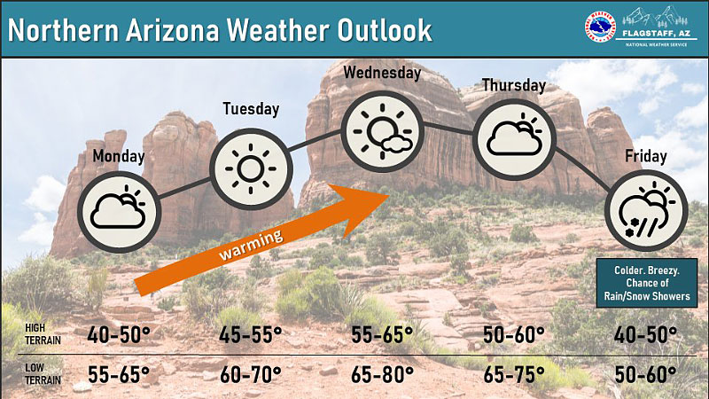 Weather Outlook This Week: Mostly Sunny, Warmer
